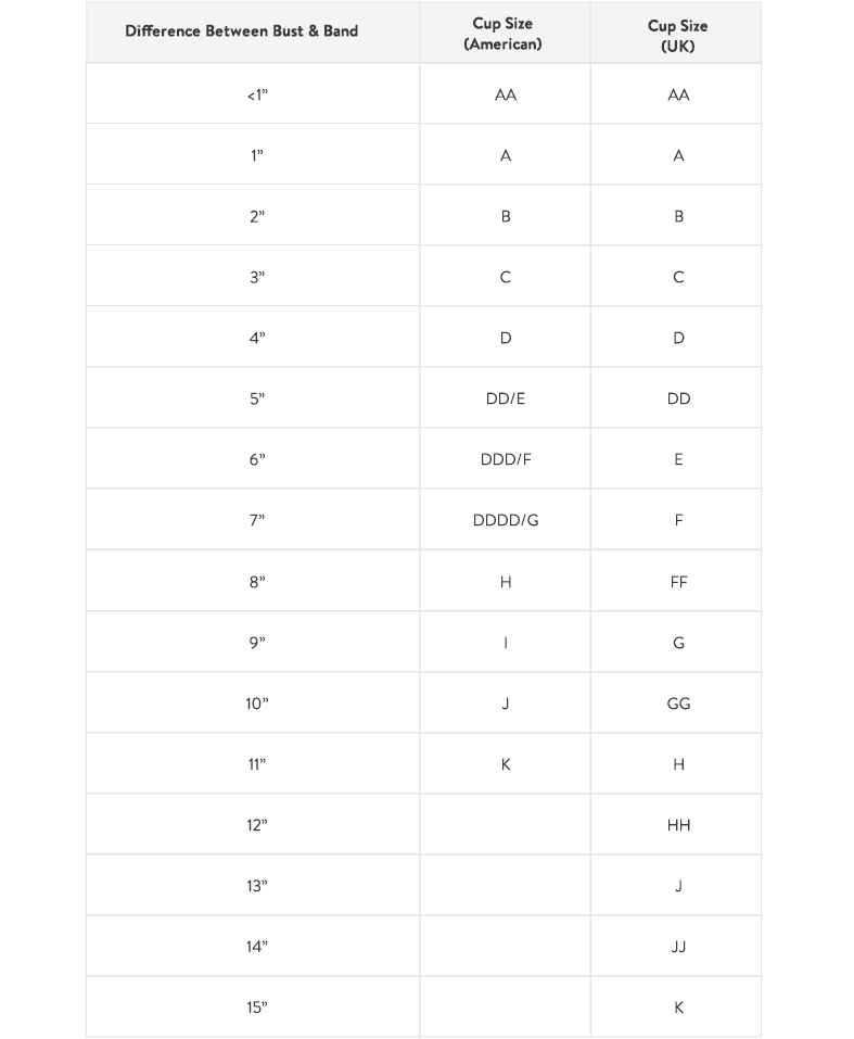 Chart for determining bra cup size.