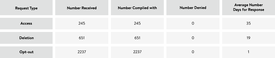 California Privacy Rights Request Metrics