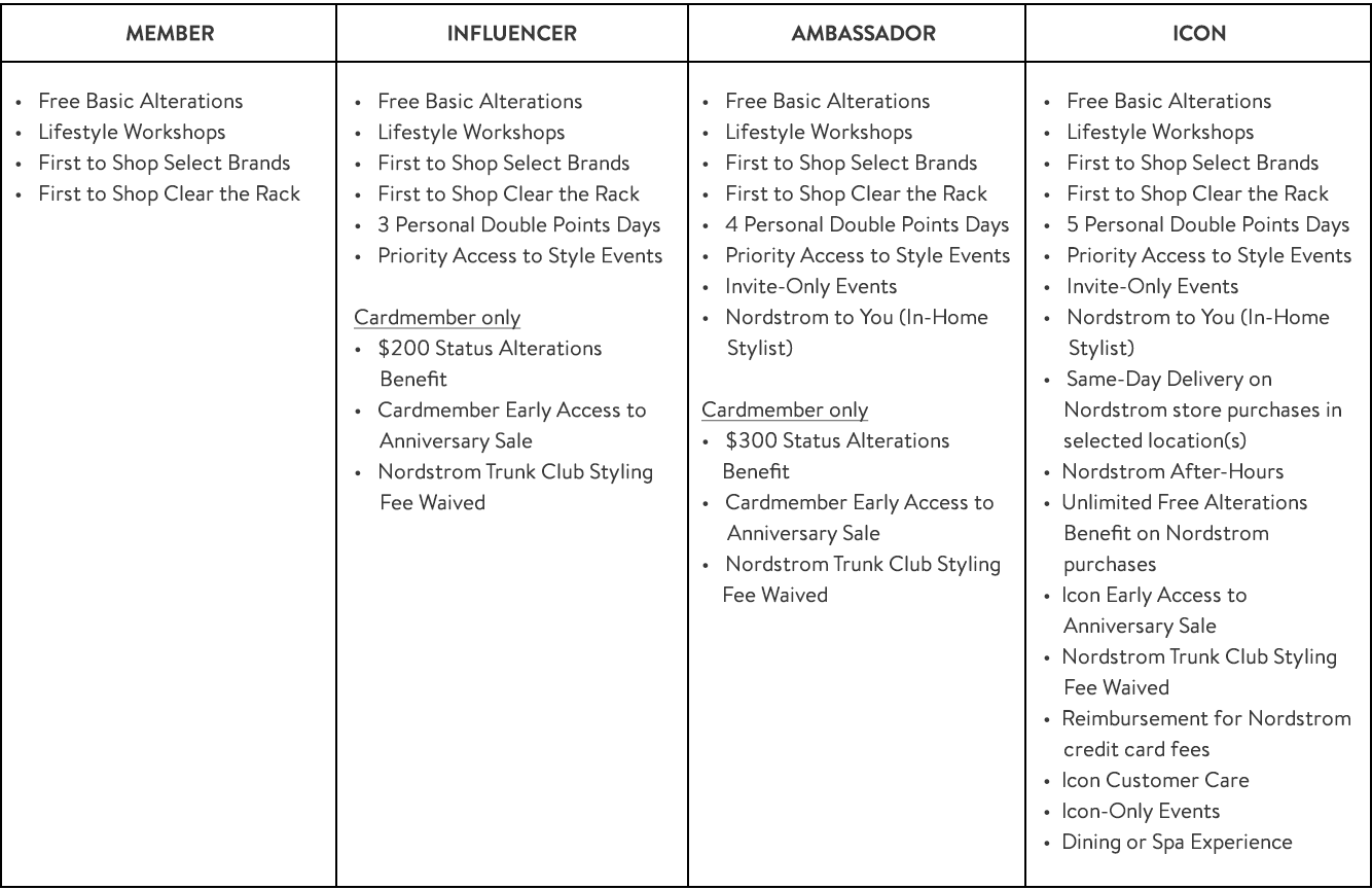 Annual benefits for each member status.