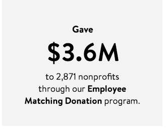 Donated $3.6M to 2,870+ nonprofits through our Employee Charitable Match program.