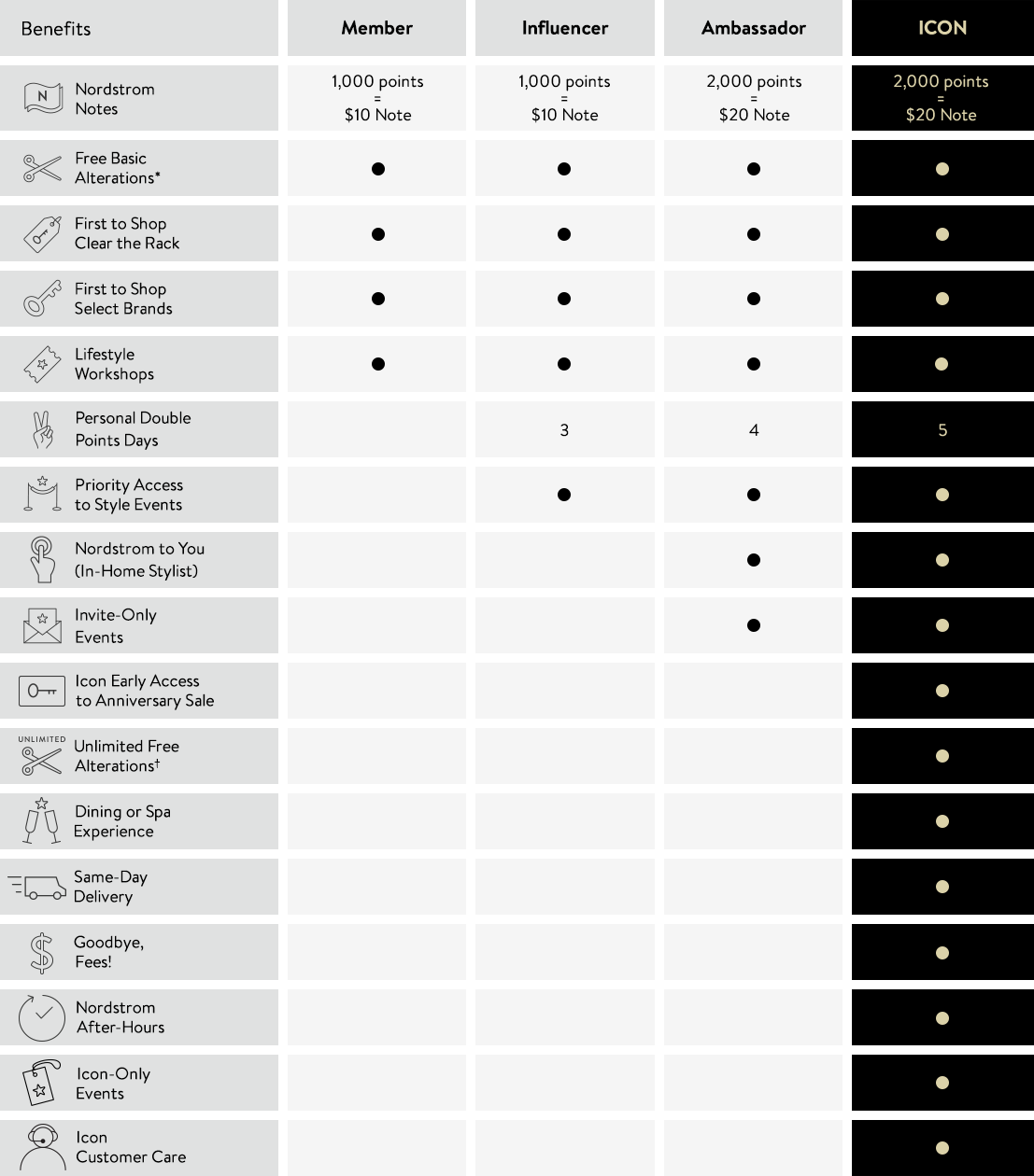Chart of Nordy Club Icon benefits.