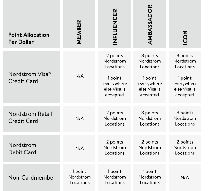 Can I use my Nordstrom card without the physical card?