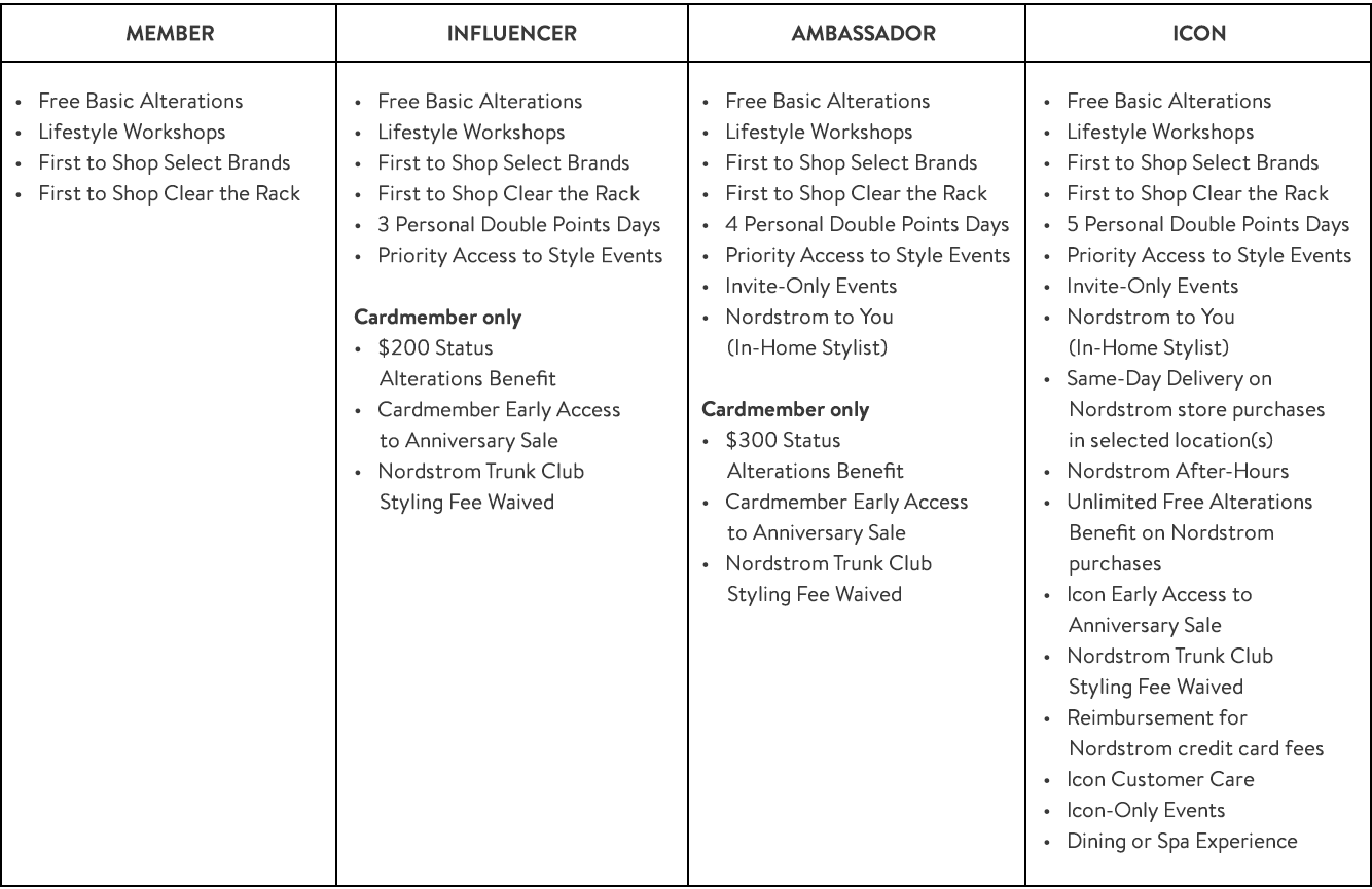 Annual benefits for each member status.