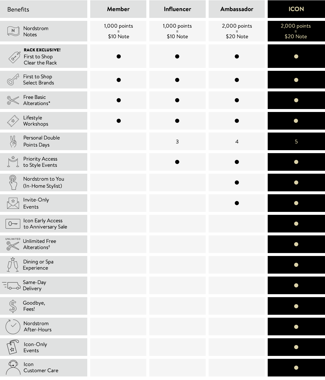 Chart of Nordy Club Icon benefits.