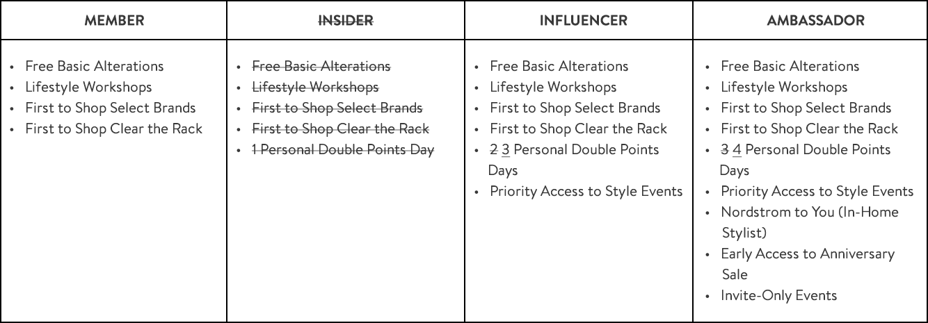 Unlocking program membership status and benefits.