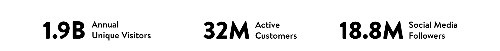 1.9B Annual Unique Visitors, 32M Active Customers, 18.8M Social Media Followers