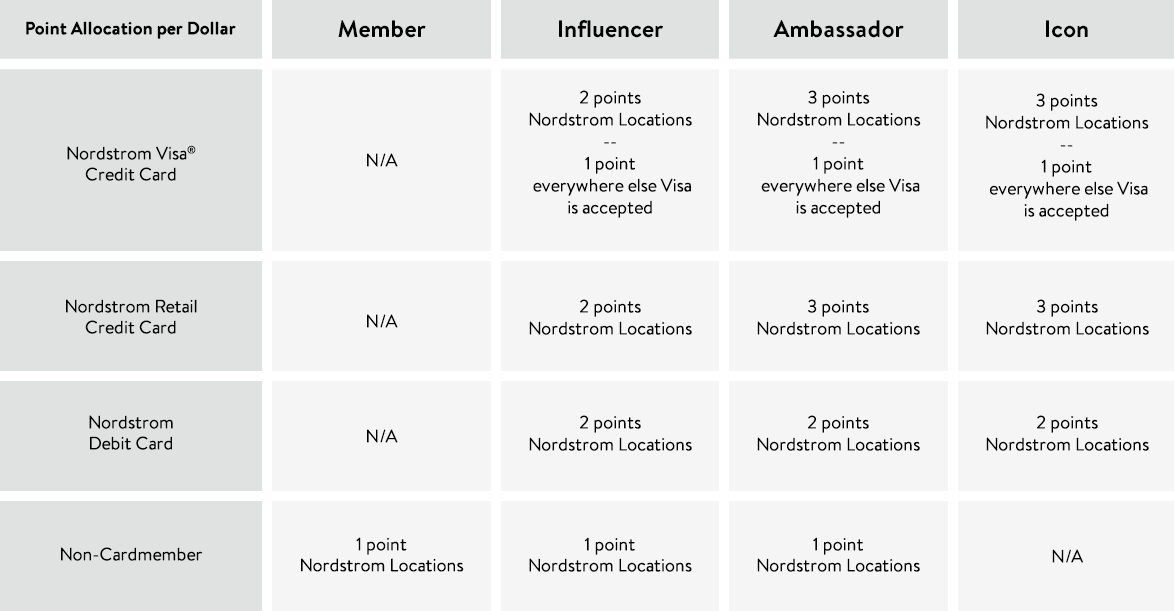 Chart of Nordy Club point allocation per dollar.