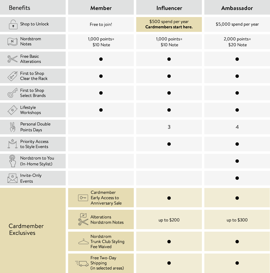 The Nordy Club Rewards Nordstrom