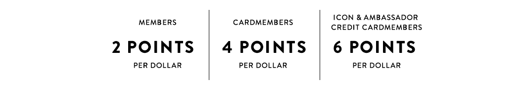 Members earn two points per dollar, cardmembers earn four points per dollar and Icon and Ambassador credit cardmembers earn six points per dollar.