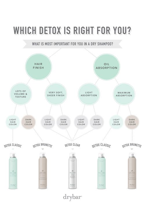 Drybar Detox Clear Invisible Dry Shampoo In No Color