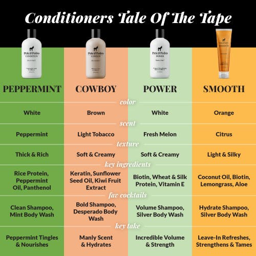 Pete & Pedro Power Volumizing & Strengthening Biotin Conditioner