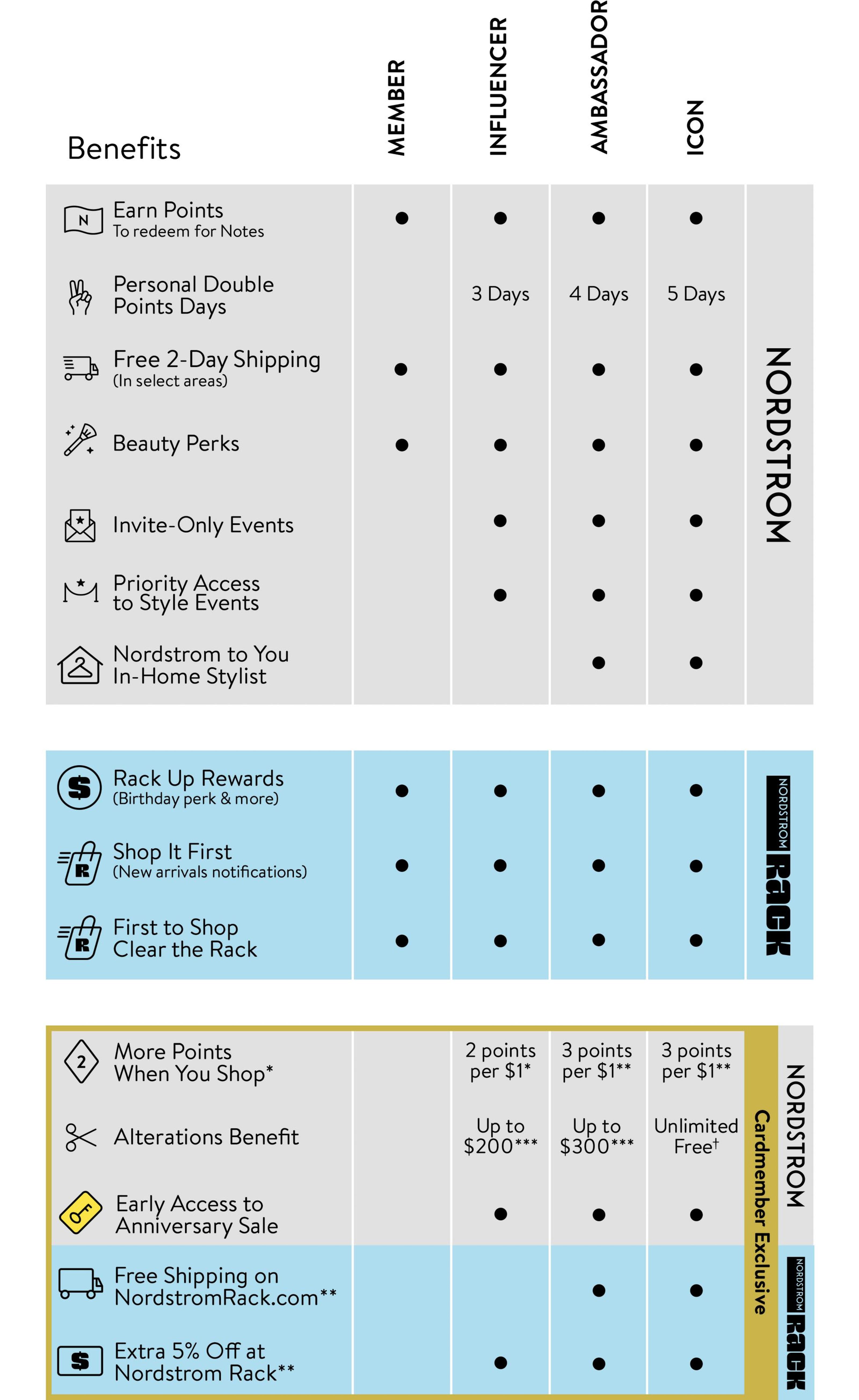Chart of Nordy Club benefits at Nordstrom.