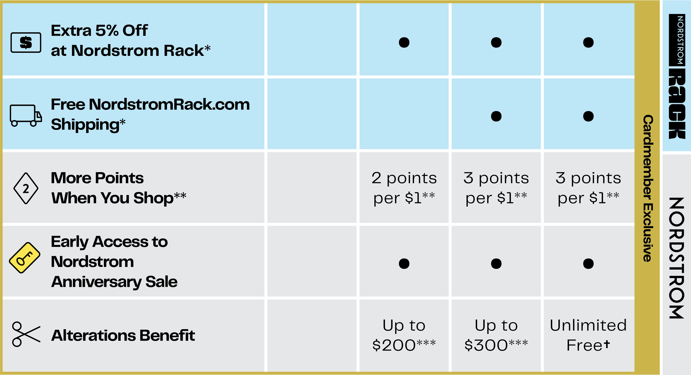 Nordstrom Rack cardmember exclusives chart