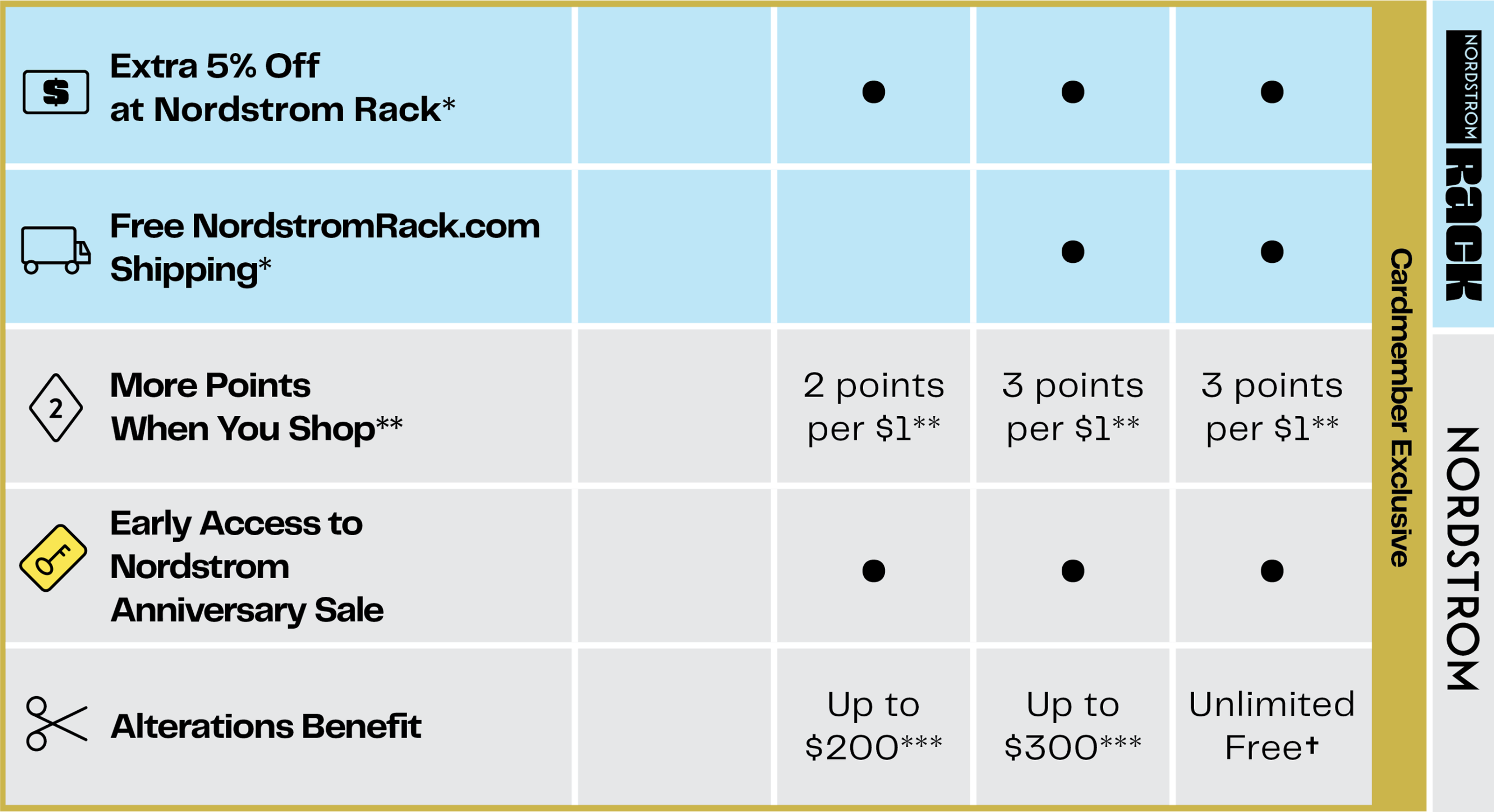Nordstrom Rack cardmember exclusives chart