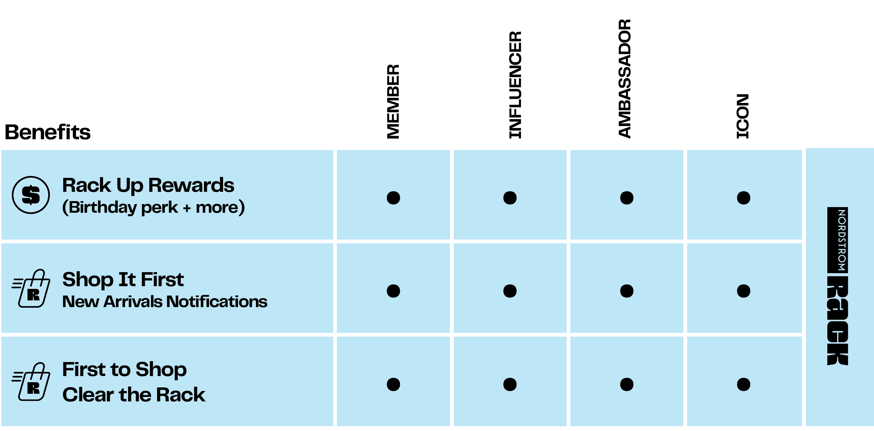 Nordstrom Rack loyalty program chart.
