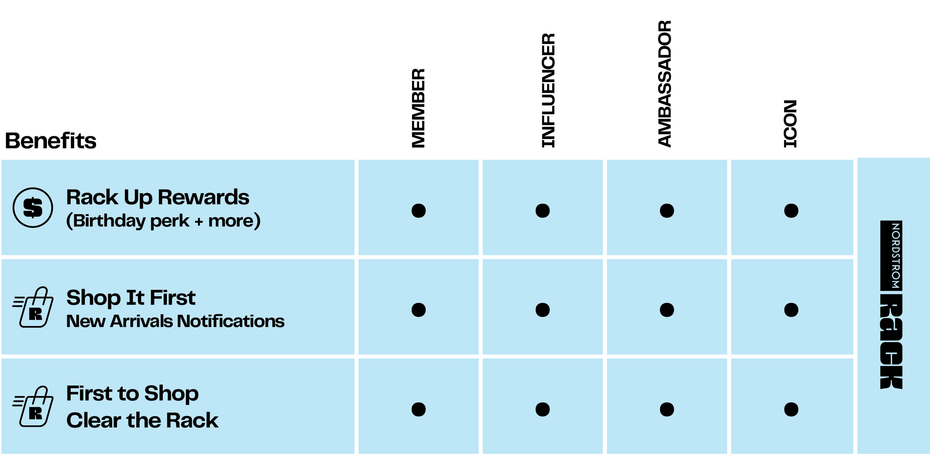 Nordstrom Rack loyalty program chart.