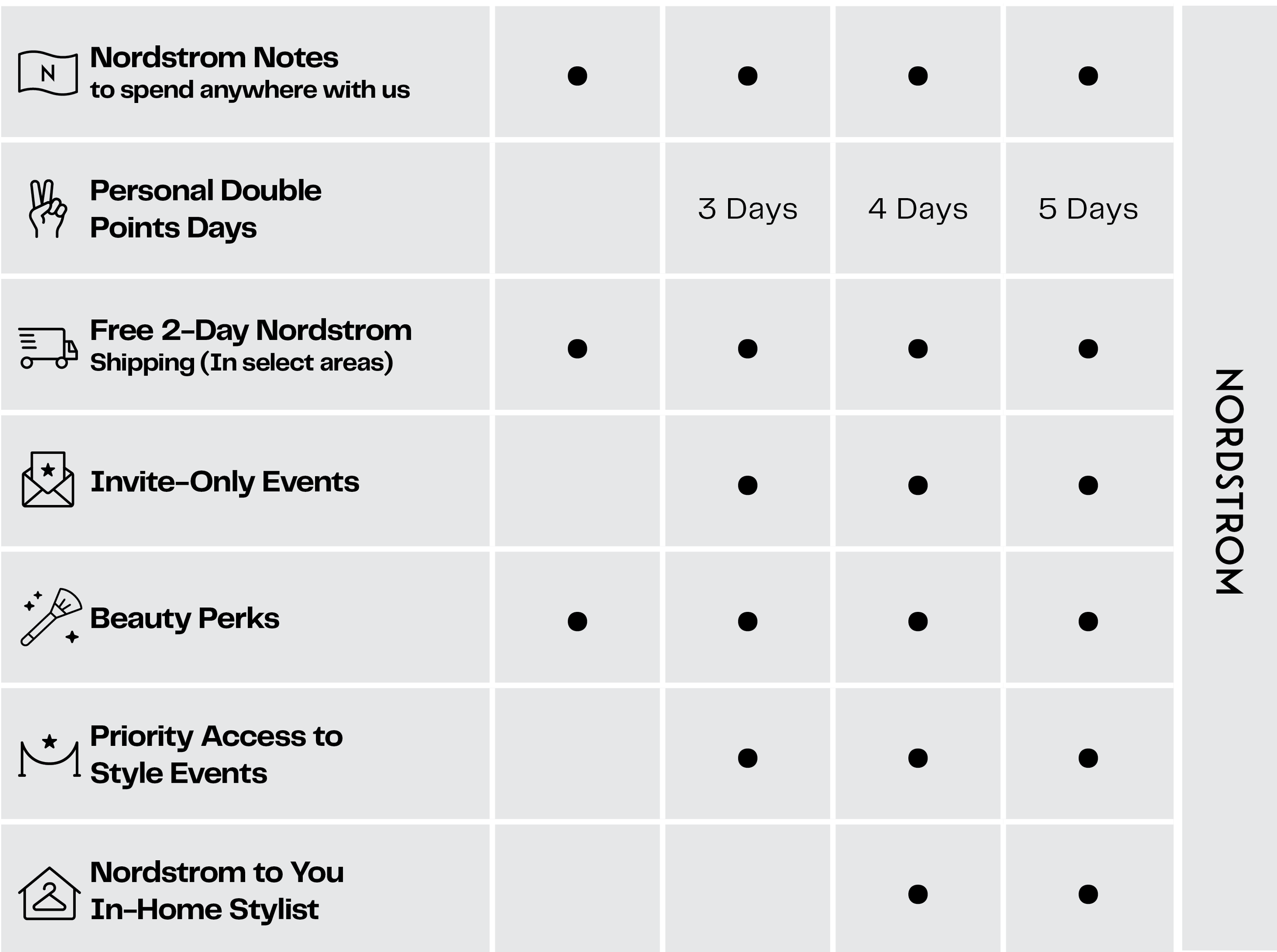 Nordstrom loyalty chart benefits