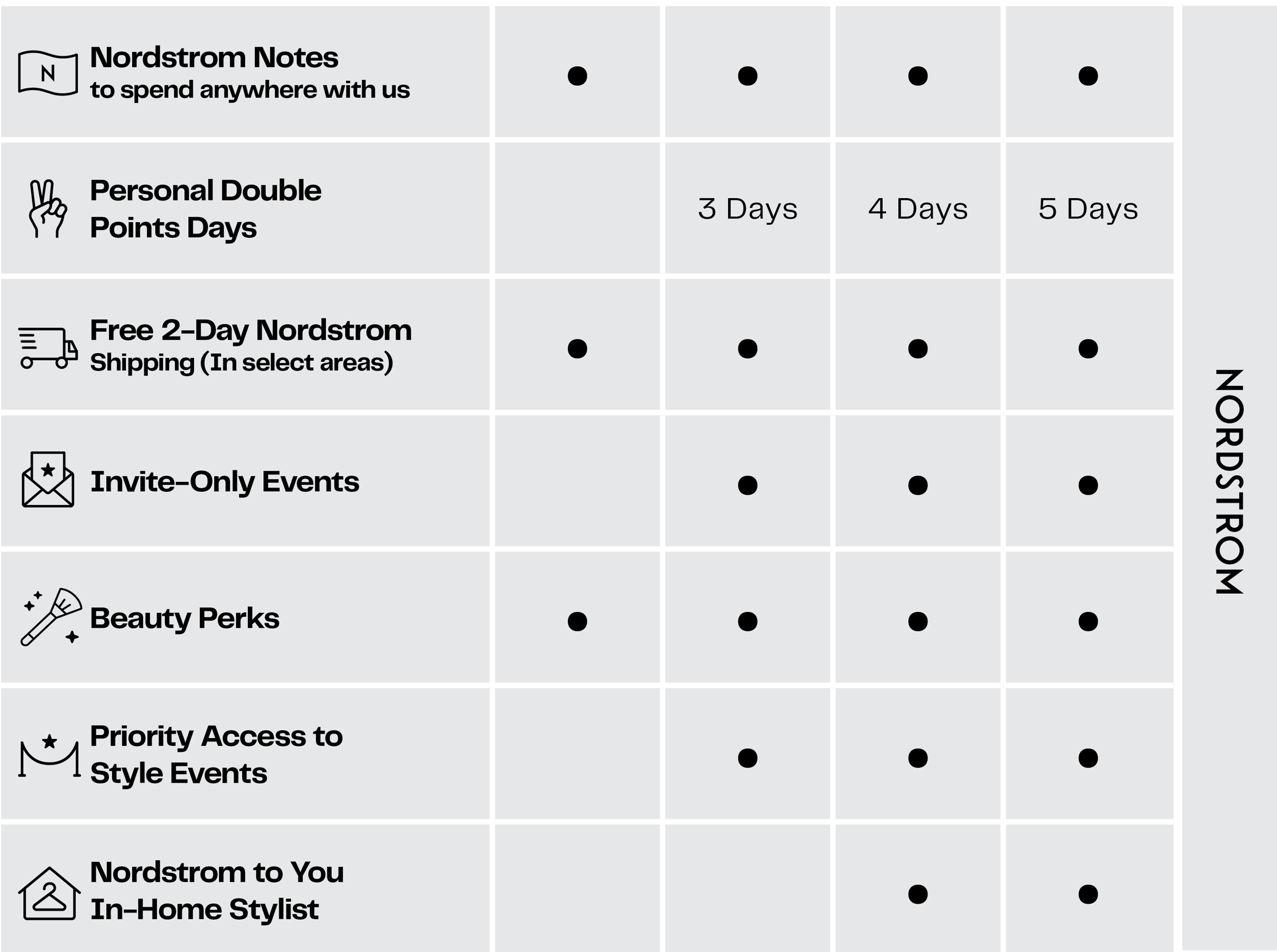 Nordstrom loyalty chart benefits