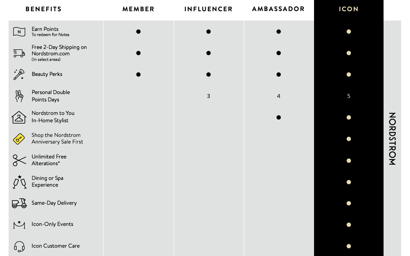 Chart listing Nordstrom benefits for Nordy Club Icon members. 