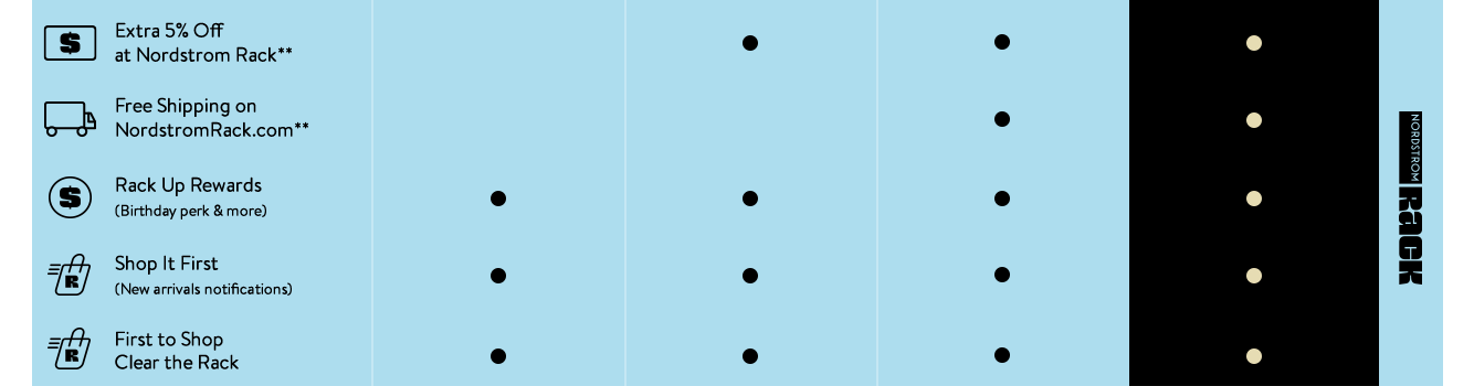 Chart listing Nordstrom Rack benefits for Nordy Club Icon members. 
