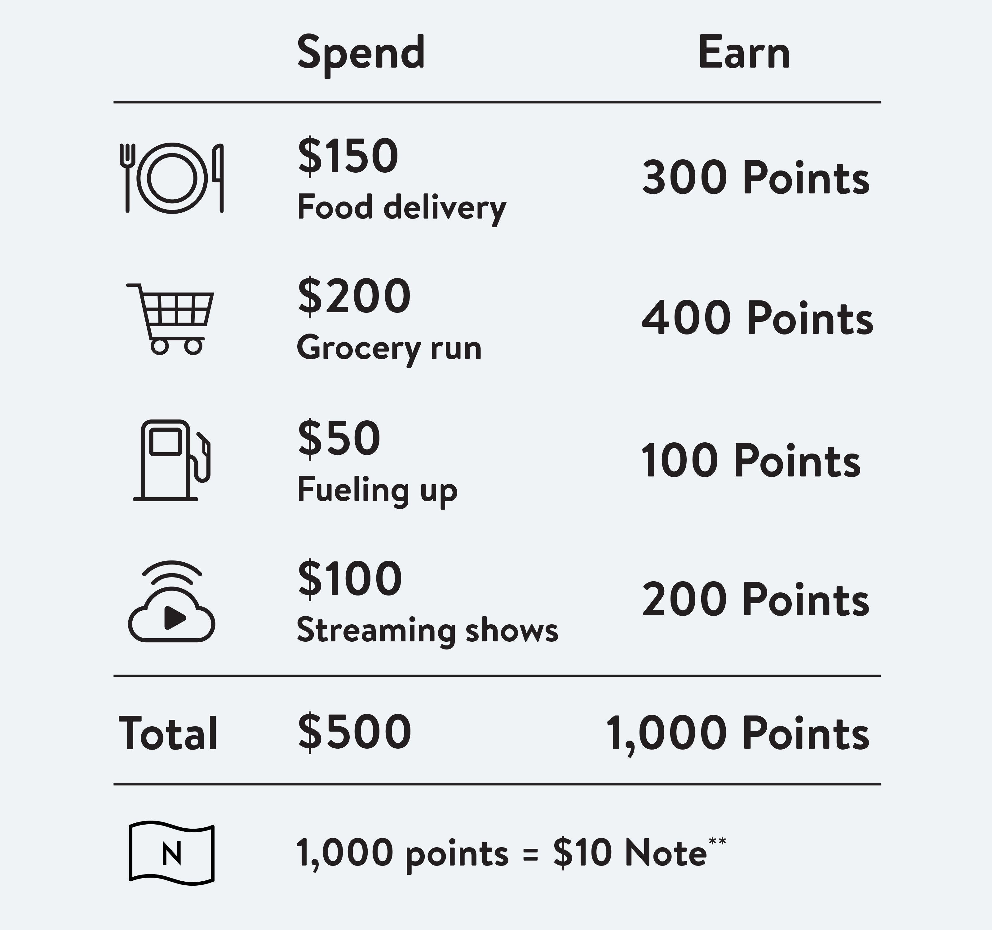 1,000 points = $10 Note.
