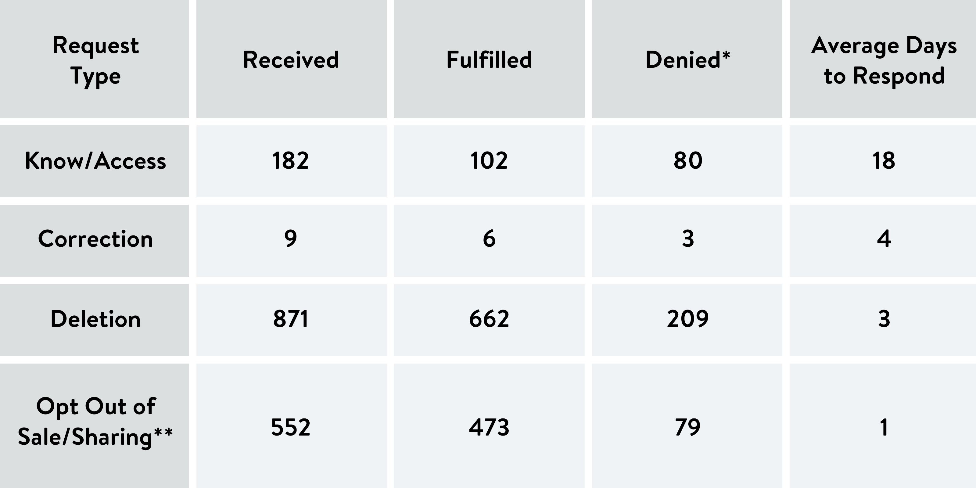Chart of California Privacy Rights Metrics.