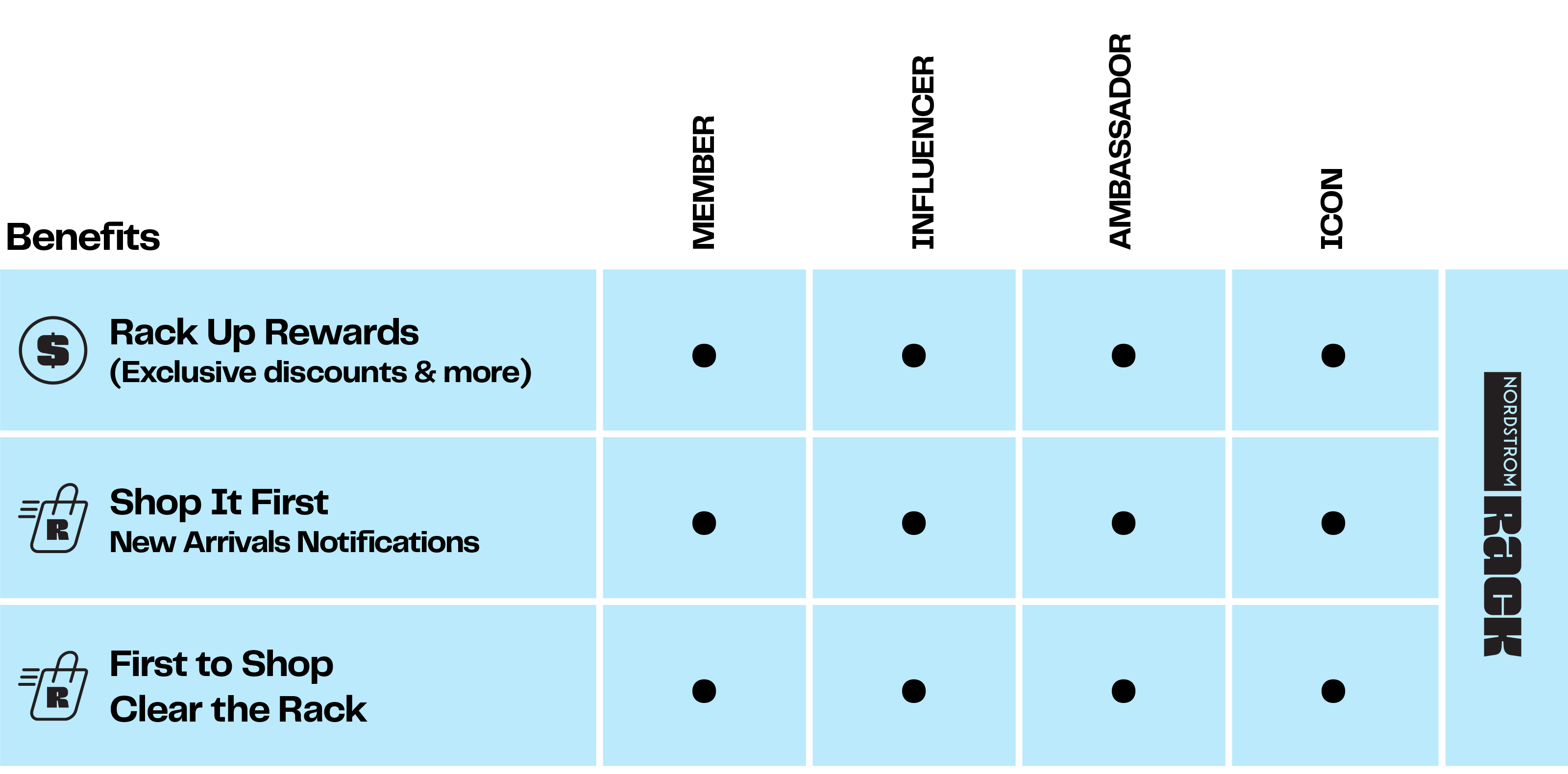 Nordstrom Rack loyalty program chart.