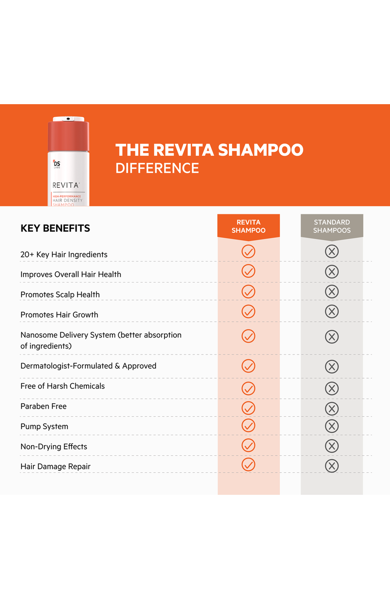 DS Laboratories Revita High-Performance Hair Density Shampoo, Alternate, color, NO COLOR