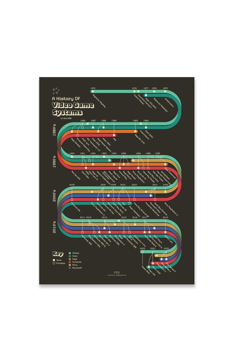 Fun Fact Co. History of Video Game Systems Giclée Print, Main, color, Multi