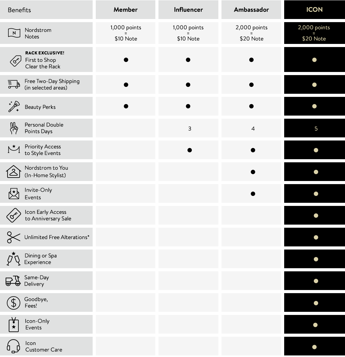 Chart of Nordy Club Icon benefits.