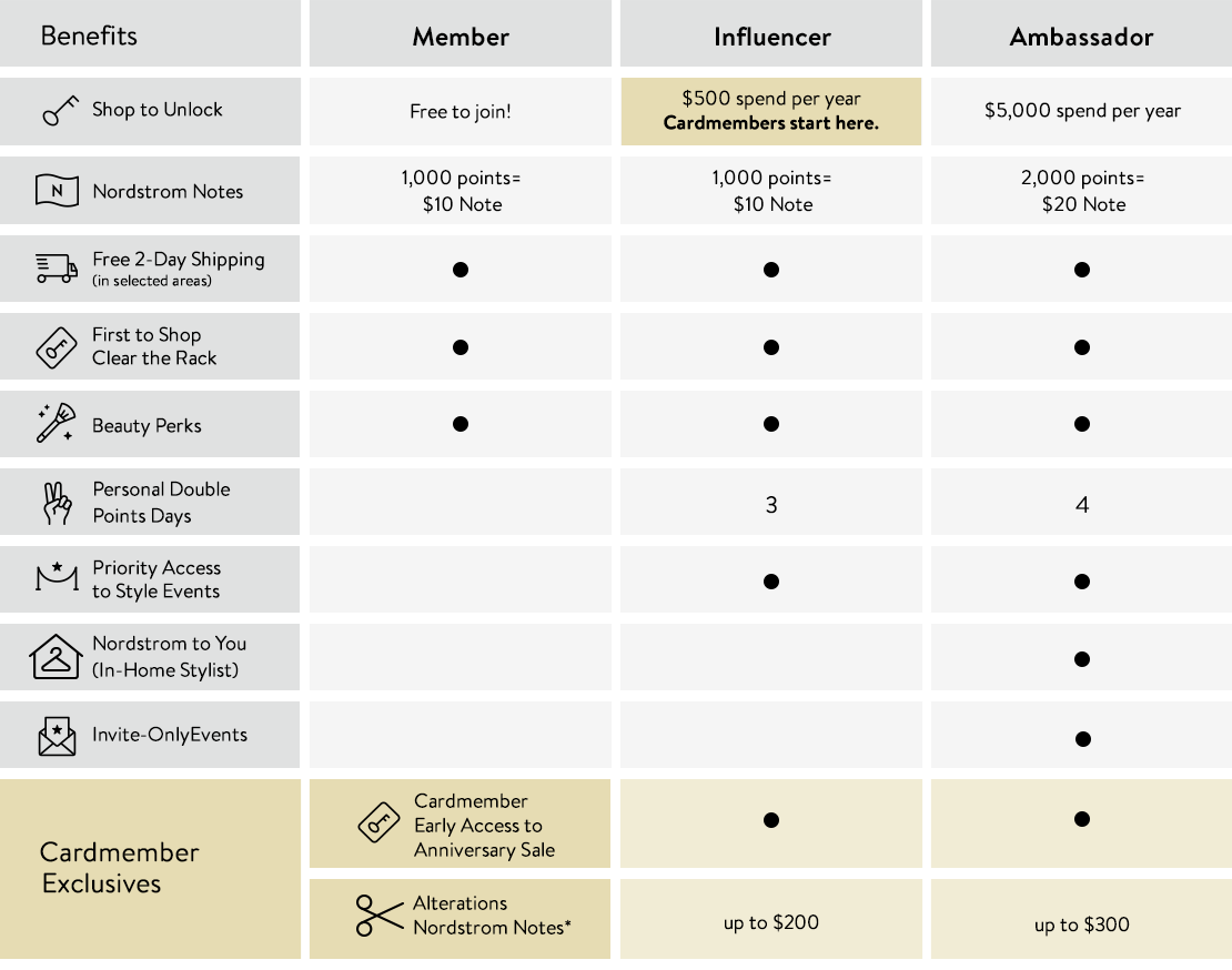 The Nordy Club | Nordstrom