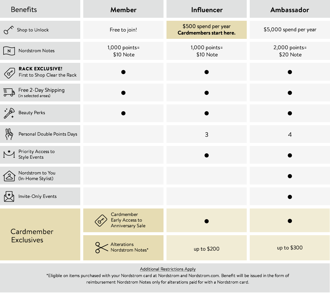 Chart of Nordy Club benefits.