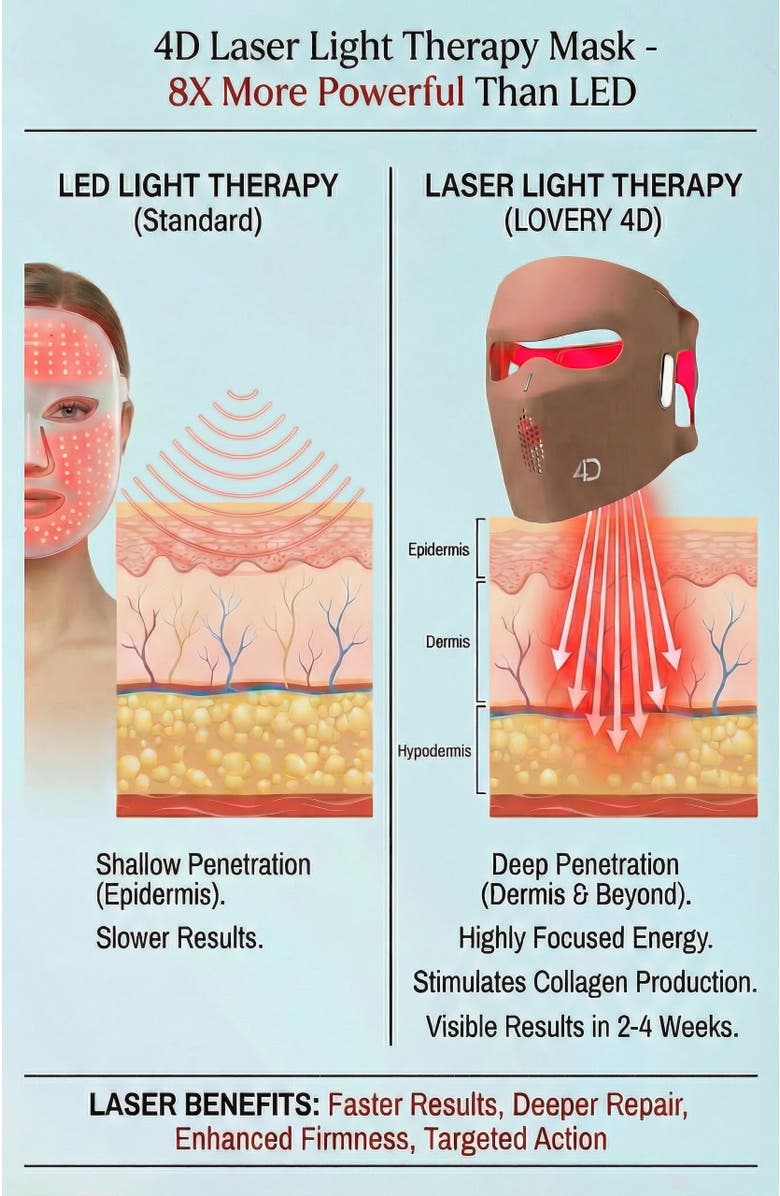 Lovery 4D LED Laser Light Therapy Face Mask - Professional At-Home Skin Rejuvenation, Alternate, color, Mauve