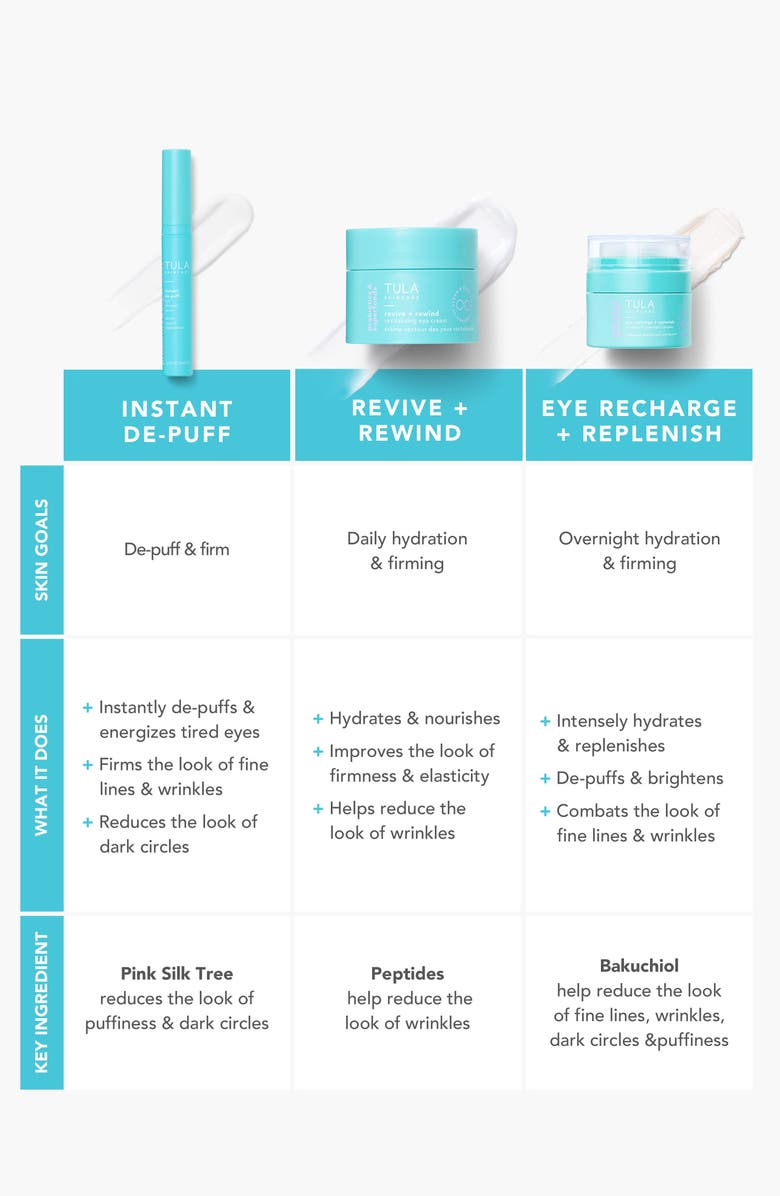 TULA Skincare Instant De-Puff Eye Renewal Serum, Alternate, color,