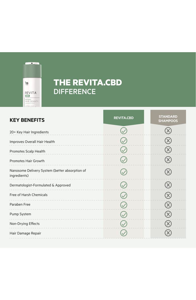 DS Laboratories Revita.CBD Super Antioxidant Hair Density CBD Shampoo, Alternate, color, NO COLOR