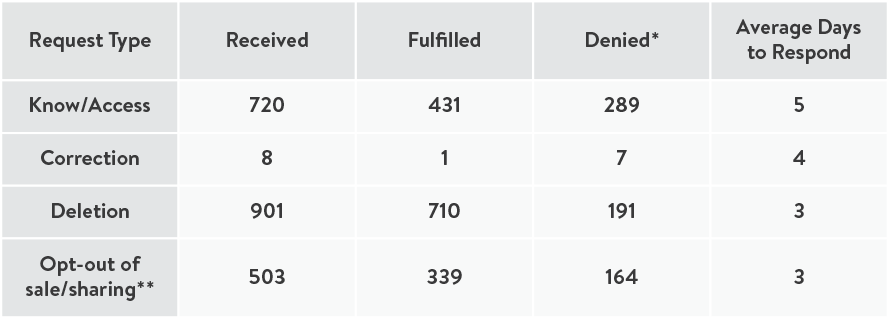 Metrics reflecting the requests Nordstrom received from all consumers, including California consumers, for the timeframe of January 1, 2024, to December 31, 2024.