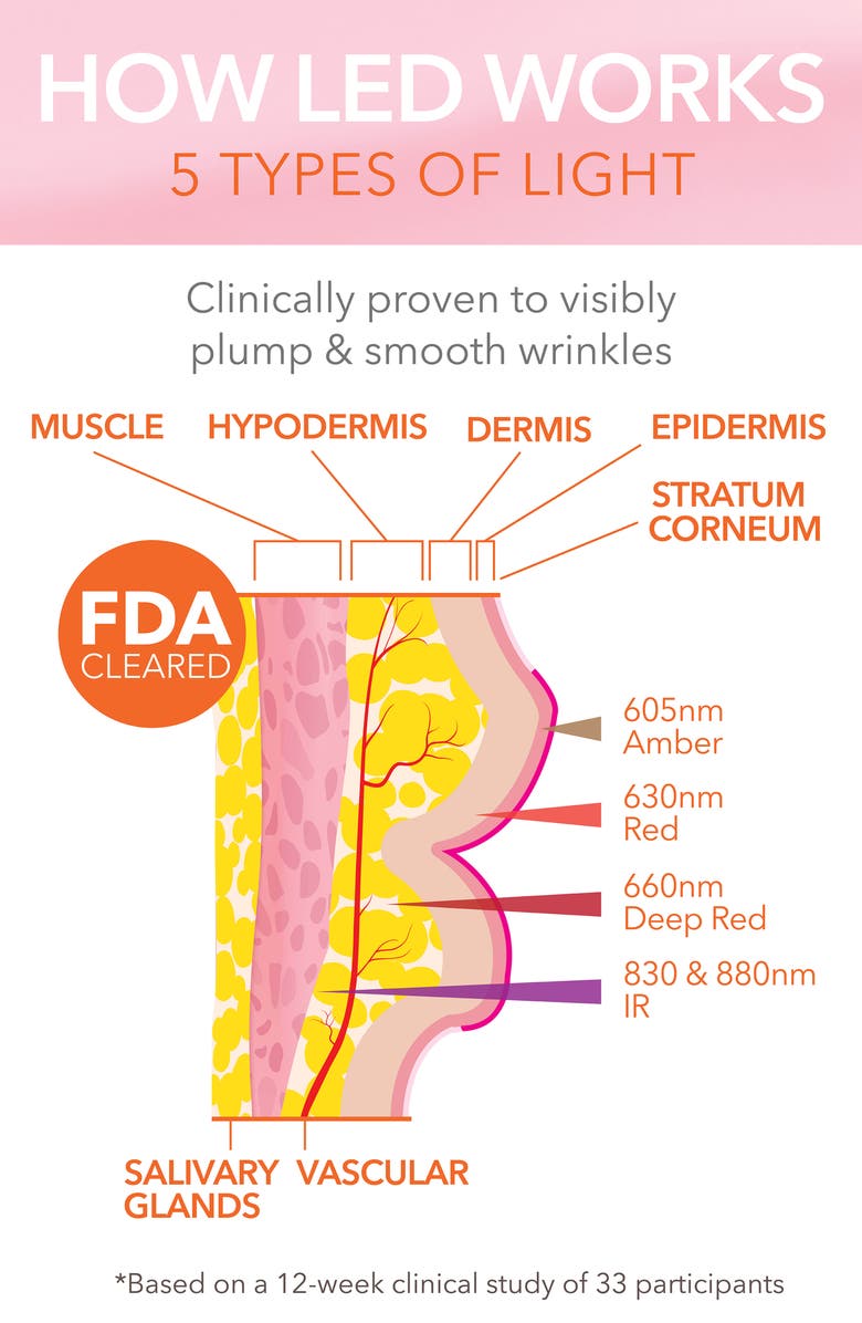 Dr. Dennis Gross Skincare Plumped Perfection Drx. SpectraLite LipWare Pro Set (LImited Edition) $223 Value, Alternate, color,