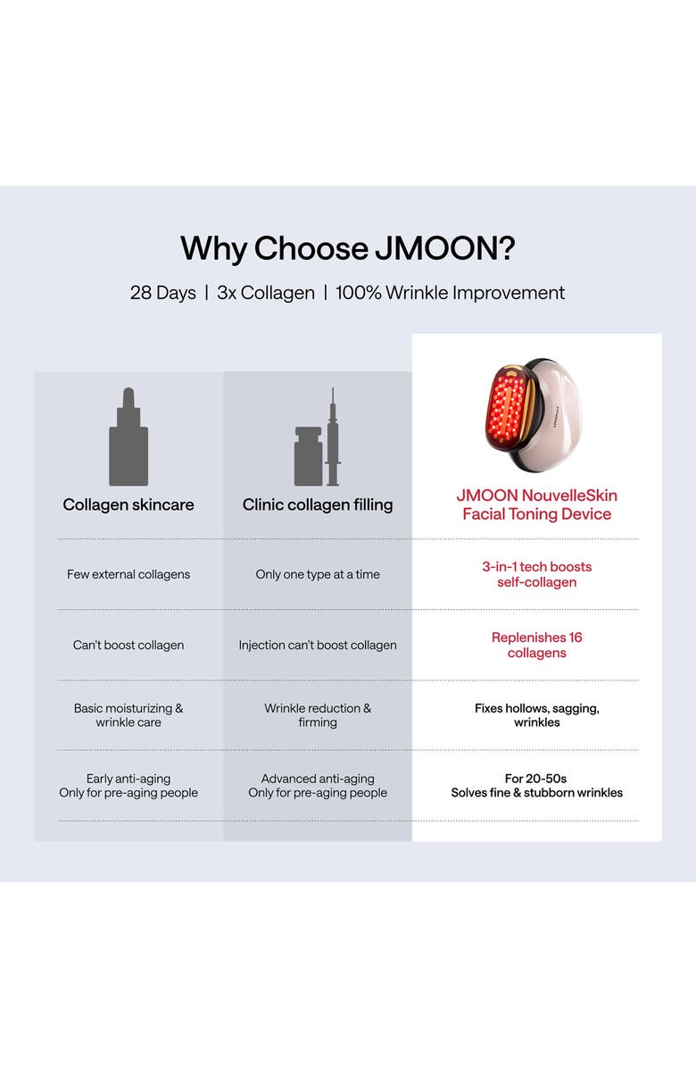 JMOON NouvelleSkin Microcurrent & LED Facial Toning Device, Alternate, color, 