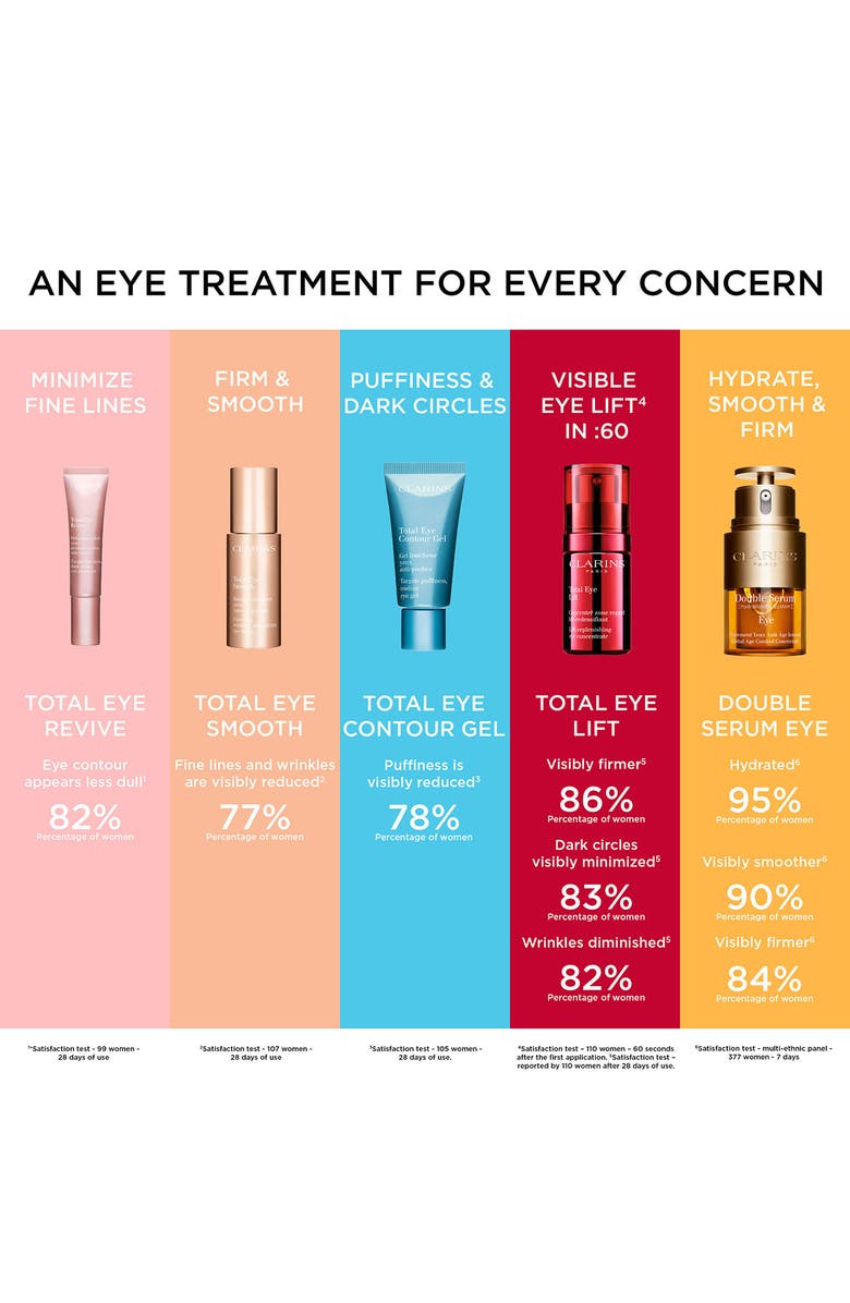 Clarins Total Eye Contour Dark Circle & Depuffing Eye Gel, Alternate, color, 